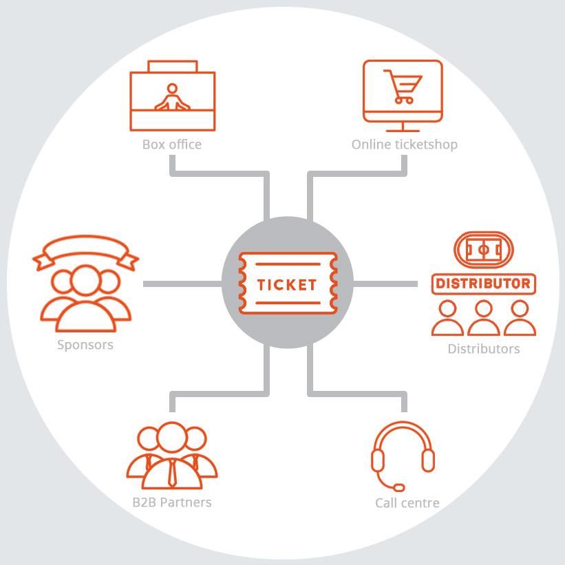 Manage Ticket Channels